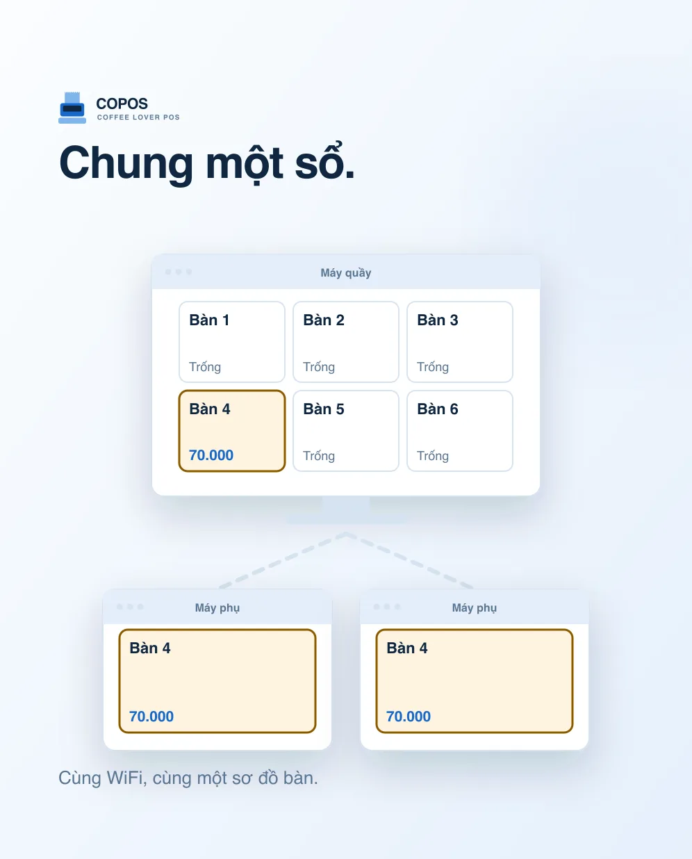 Máy quầy và hai máy phụ cùng hiện Bàn 4