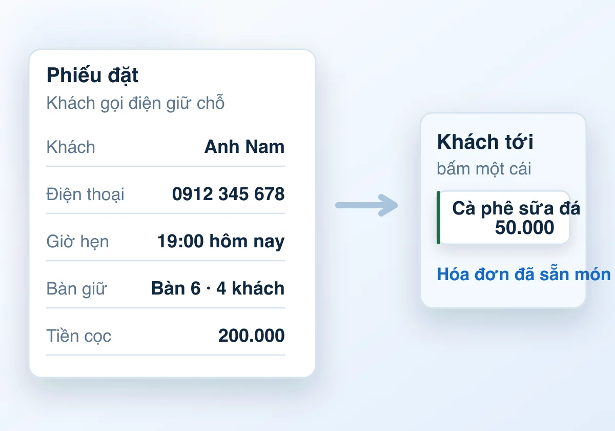 Phiếu đặt bên trái, khách tới thì thành hóa đơn có sẵn món bên phải