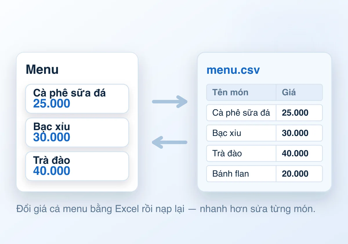 Bảng tính CSV bên trái, lưới món trong phần mềm bên phải, mũi tên nhập và xuất hai chiều