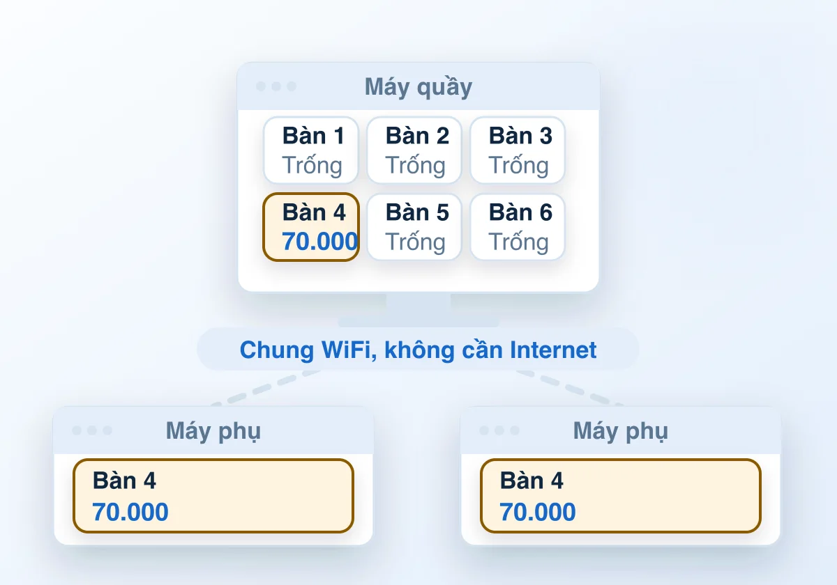 Máy quầy giữ sổ, hai máy phụ nối vào qua WiFi của quán